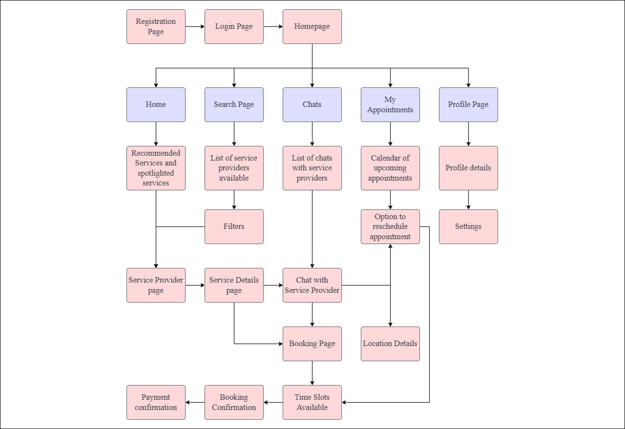 Navigation Flow